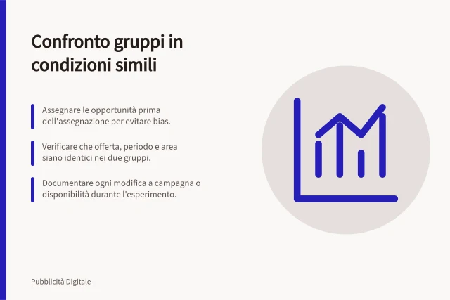 Confronto gruppi in condizioni simili: Assegnare le opportunità prima dell'assegnazione per evitare bias.; Verificare che offerta, periodo e area siano identici nei due gruppi.; Documentare ogni modifica a campagna o disponibilità durante l'esperimento. Confrontare gruppi in condizioni simili