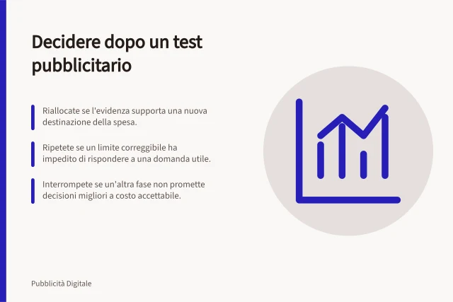 Decidere dopo un test pubblicitario: Riallocate se l'evidenza supporta una nuova destinazione della spesa.; Ripetete se un limite correggibile ha impedito di rispondere a una domanda utile.; Interrompete se un'altra fase non promette decisioni migliori a costo accettabile. Decidere se riallocare, ripetere o interrompere un test