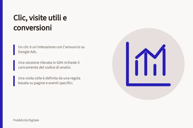 Clic, visite utili e conversioni: Un clic è un'interazione con l'annuncio su Google Ads.; Una sessione rilevata in GA4 richiede il caricamento del codice di analisi.; Una visita utile è definita da una regola basata su pagine e eventi specifici. Distinguere clic, visite utili e conversioni