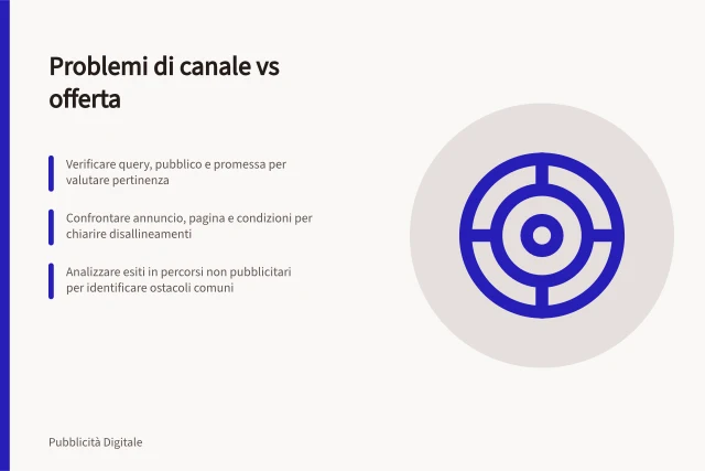 Problemi di canale vs offerta: Verificare query, pubblico e promessa per valutare pertinenza; Confrontare annuncio, pagina e condizioni per chiarire disallineamenti; Analizzare esiti in percorsi non pubblicitari per identificare ostacoli comuni. Distinguere problemi di offerta e problemi di canale