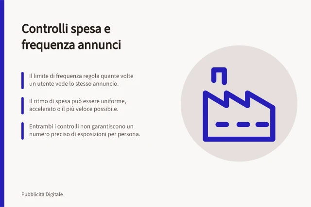 Controlli spesa e frequenza annunci: Il limite di frequenza regola quante volte un utente vede lo stesso annuncio.; Il ritmo di spesa può essere uniforme, accelerato o il più veloce possibile.; Entrambi i controlli non garantiscono un numero preciso di esposizioni per persona. Gestire frequenza e ritmo di spesa
