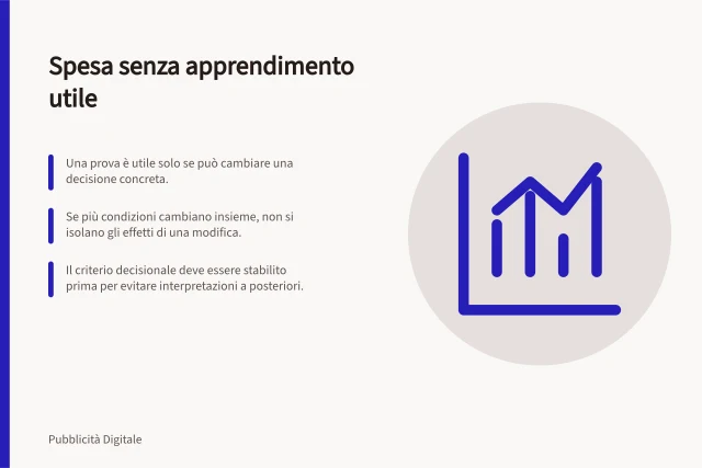 Spesa senza apprendimento utile: Una prova è utile solo se può cambiare una decisione concreta.; Se più condizioni cambiano insieme, non si isolano gli effetti di una modifica.; Il criterio decisionale deve essere stabilito prima per evitare interpretazioni a posteriori. Identificare spesa che non produce apprendimento utile