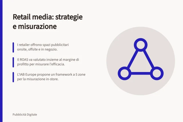 Retail media: strategie e misurazione: I retailer offrono spazi pubblicitari onsite, offsite e in negozio.; Il ROAS va valutato insieme al margine di profitto per misurare l'efficacia.; L'IAB Europe propone un framework a 5 zone per la misurazione in-store. Retail media